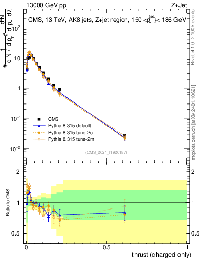 Plot of j.thrust.c in 13000 GeV pp collisions