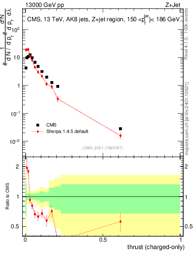 Plot of j.thrust.c in 13000 GeV pp collisions