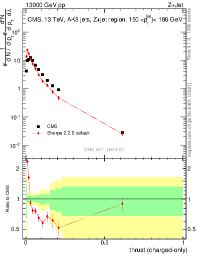 Plot of j.thrust.c in 13000 GeV pp collisions