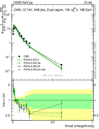 Plot of j.thrust.c in 13000 GeV pp collisions