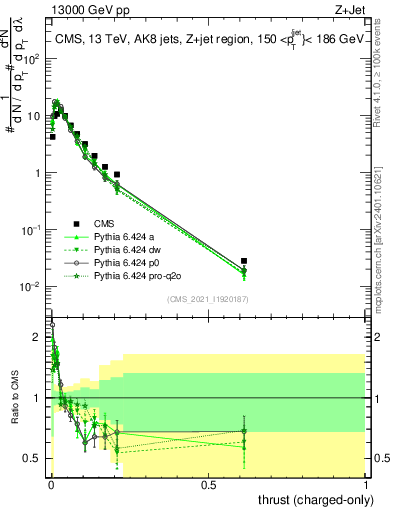 Plot of j.thrust.c in 13000 GeV pp collisions