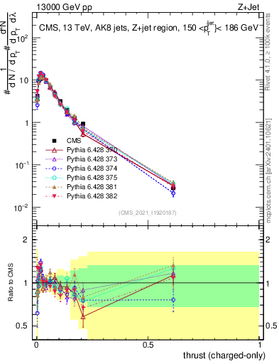 Plot of j.thrust.c in 13000 GeV pp collisions