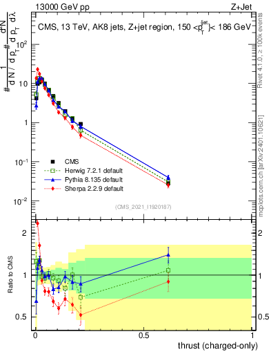 Plot of j.thrust.c in 13000 GeV pp collisions