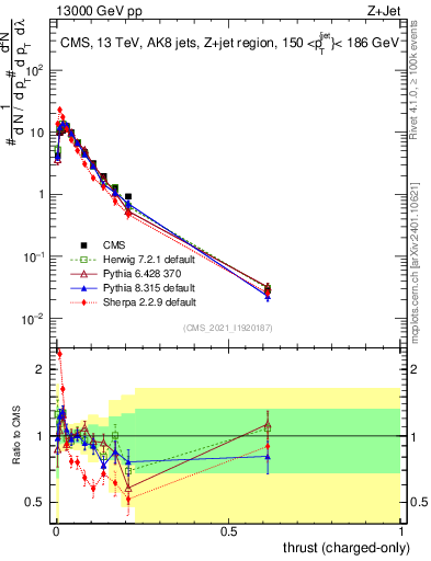 Plot of j.thrust.c in 13000 GeV pp collisions