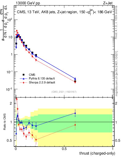 Plot of j.thrust.c in 13000 GeV pp collisions