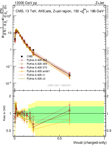 Plot of j.thrust.c in 13000 GeV pp collisions