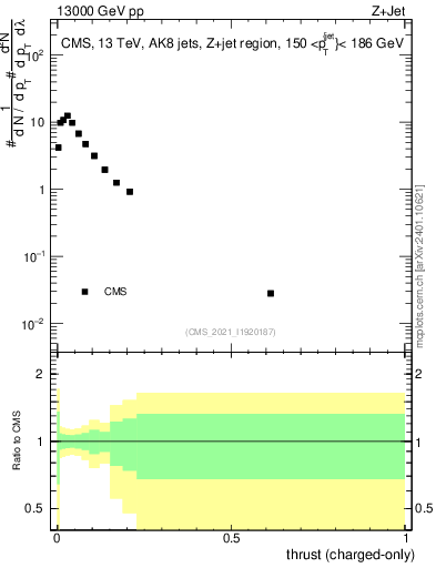 Plot of j.thrust.c in 13000 GeV pp collisions