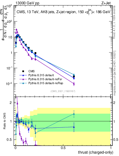 Plot of j.thrust.c in 13000 GeV pp collisions