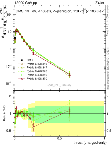 Plot of j.thrust.c in 13000 GeV pp collisions
