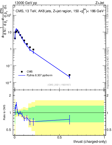 Plot of j.thrust.c in 13000 GeV pp collisions