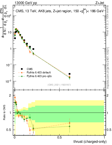 Plot of j.thrust.c in 13000 GeV pp collisions