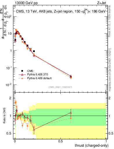 Plot of j.thrust.c in 13000 GeV pp collisions