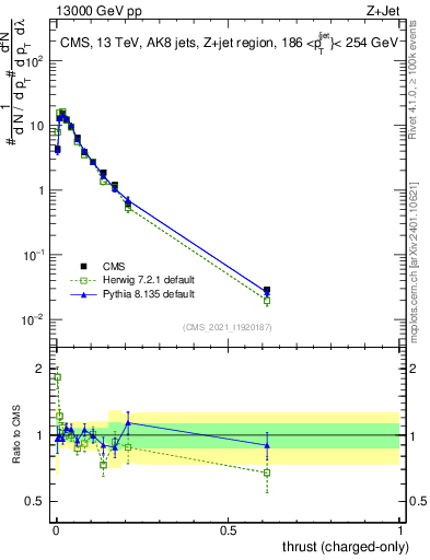 Plot of j.thrust.c in 13000 GeV pp collisions