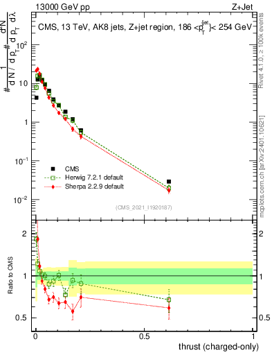 Plot of j.thrust.c in 13000 GeV pp collisions