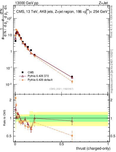Plot of j.thrust.c in 13000 GeV pp collisions