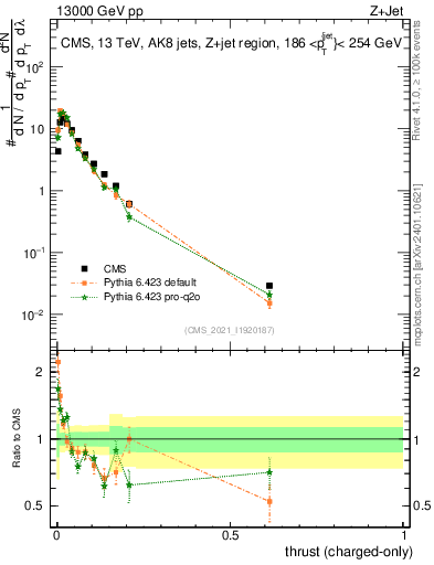 Plot of j.thrust.c in 13000 GeV pp collisions