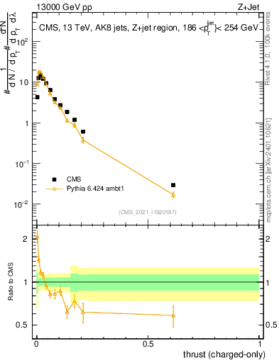 Plot of j.thrust.c in 13000 GeV pp collisions