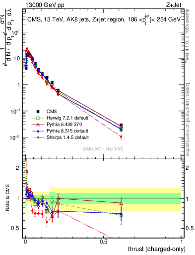 Plot of j.thrust.c in 13000 GeV pp collisions