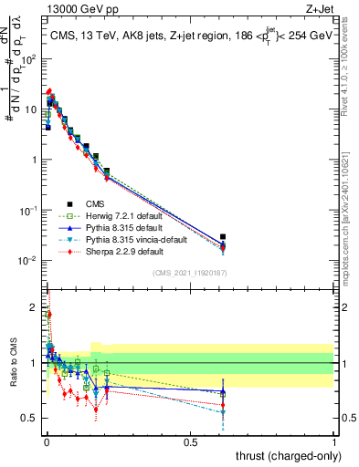 Plot of j.thrust.c in 13000 GeV pp collisions