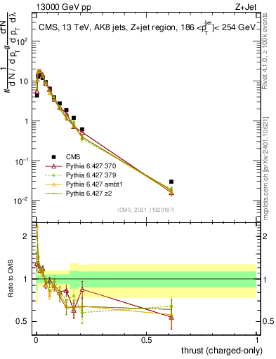 Plot of j.thrust.c in 13000 GeV pp collisions