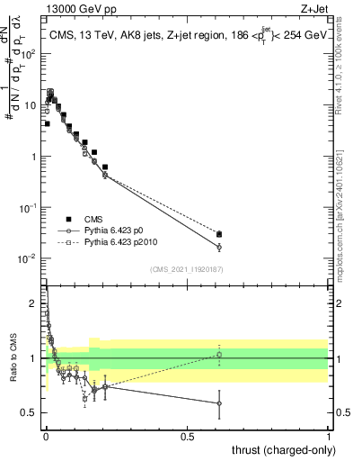 Plot of j.thrust.c in 13000 GeV pp collisions