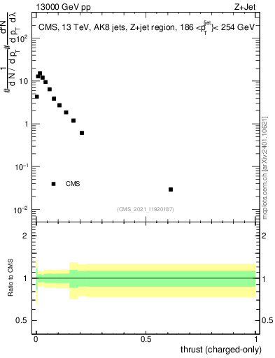 Plot of j.thrust.c in 13000 GeV pp collisions