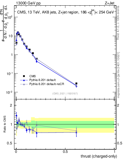 Plot of j.thrust.c in 13000 GeV pp collisions