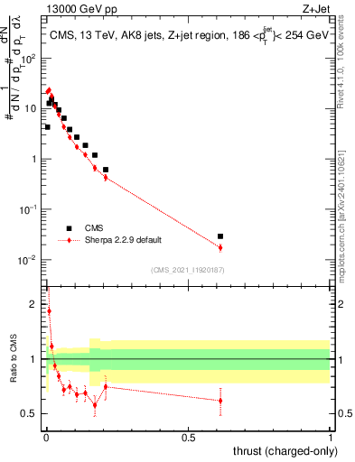 Plot of j.thrust.c in 13000 GeV pp collisions