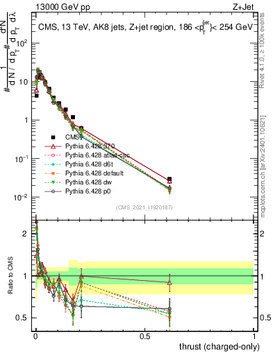 Plot of j.thrust.c in 13000 GeV pp collisions