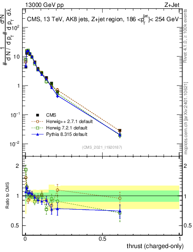 Plot of j.thrust.c in 13000 GeV pp collisions