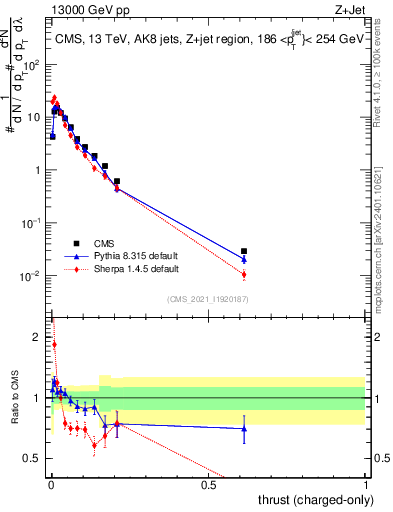 Plot of j.thrust.c in 13000 GeV pp collisions