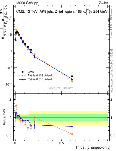Plot of j.thrust.c in 13000 GeV pp collisions