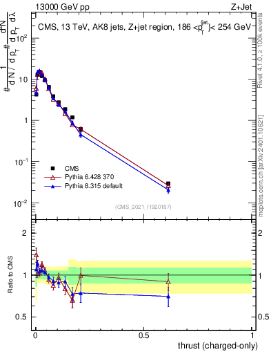 Plot of j.thrust.c in 13000 GeV pp collisions