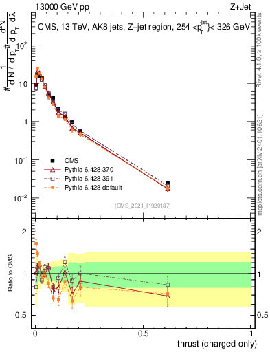 Plot of j.thrust.c in 13000 GeV pp collisions