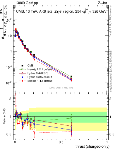 Plot of j.thrust.c in 13000 GeV pp collisions