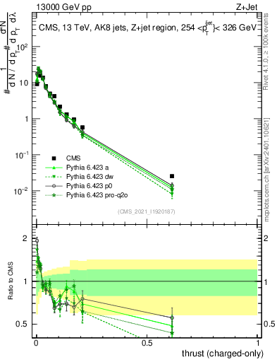 Plot of j.thrust.c in 13000 GeV pp collisions