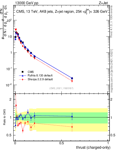 Plot of j.thrust.c in 13000 GeV pp collisions
