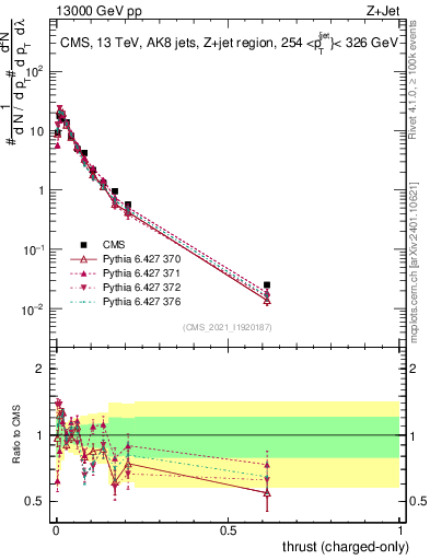 Plot of j.thrust.c in 13000 GeV pp collisions