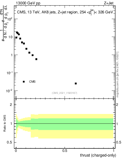 Plot of j.thrust.c in 13000 GeV pp collisions