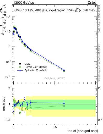 Plot of j.thrust.c in 13000 GeV pp collisions