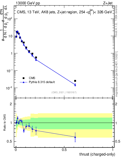 Plot of j.thrust.c in 13000 GeV pp collisions