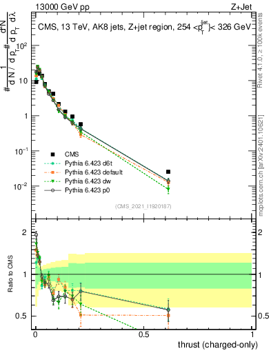 Plot of j.thrust.c in 13000 GeV pp collisions