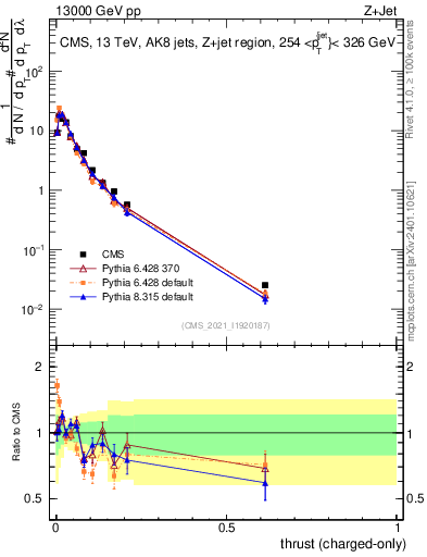 Plot of j.thrust.c in 13000 GeV pp collisions