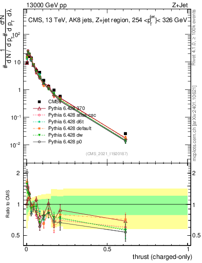 Plot of j.thrust.c in 13000 GeV pp collisions