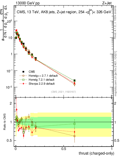 Plot of j.thrust.c in 13000 GeV pp collisions