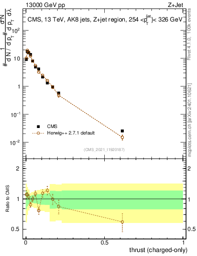 Plot of j.thrust.c in 13000 GeV pp collisions