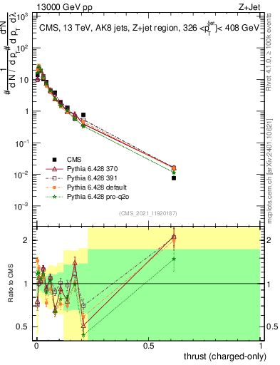 Plot of j.thrust.c in 13000 GeV pp collisions