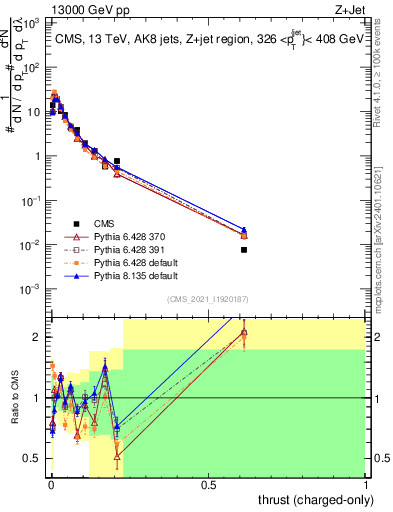 Plot of j.thrust.c in 13000 GeV pp collisions
