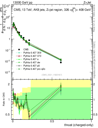Plot of j.thrust.c in 13000 GeV pp collisions