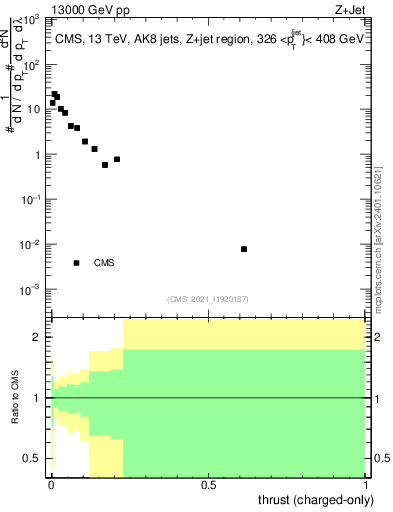 Plot of j.thrust.c in 13000 GeV pp collisions